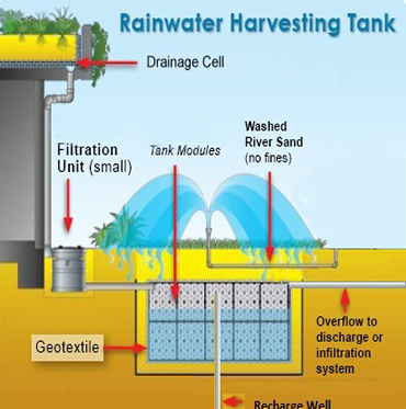 Rainwater Harvesting